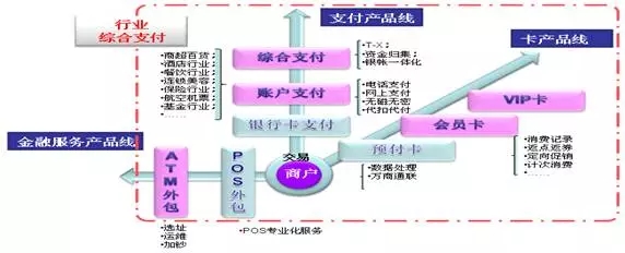 通联支付业务图表