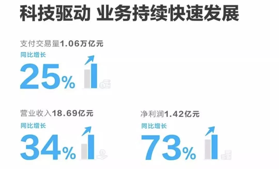 <span>汇付天下半年报出炉：支付交易量1.06万亿，净利润1.42亿，同比增长73%！</span>(图2)