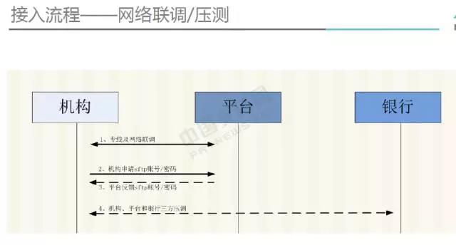 <span>独家：网联细化支付机构接入要求 大中小型各不相同</span>(图2)