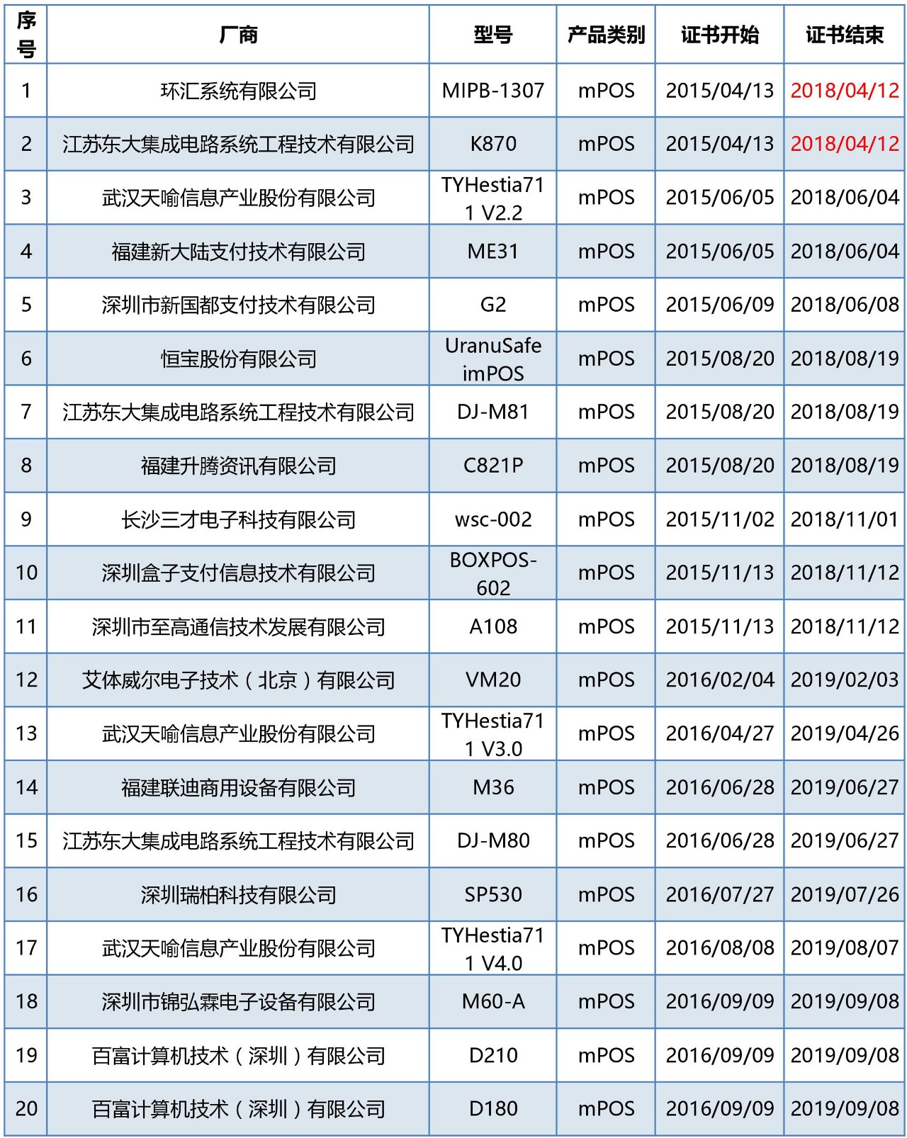 <span>40款mpos、32款个人支付终端产品通过银联卡受理终端安全认证</span>(图3)
