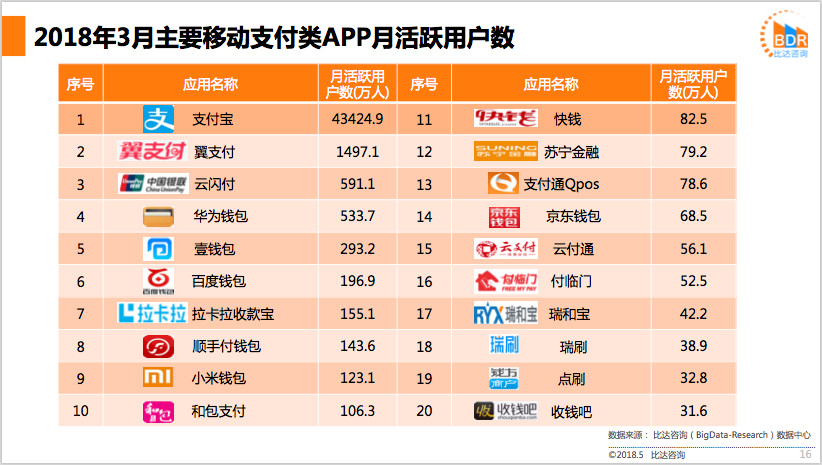 <span>2018年第1季度中国移动支付市场交易规模达40万亿元</span>(图4)