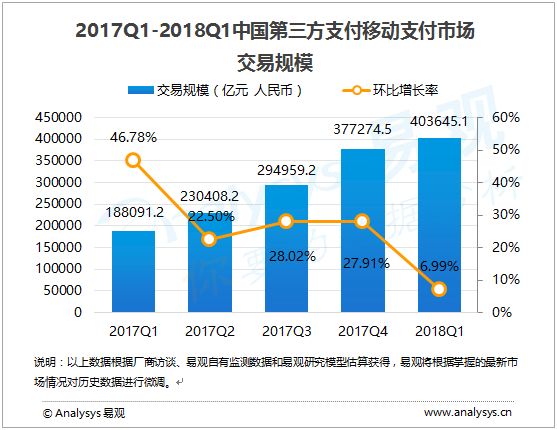 <span>2018年第1季度中国移动支付市场交易规模达40万亿元</span>(图1)