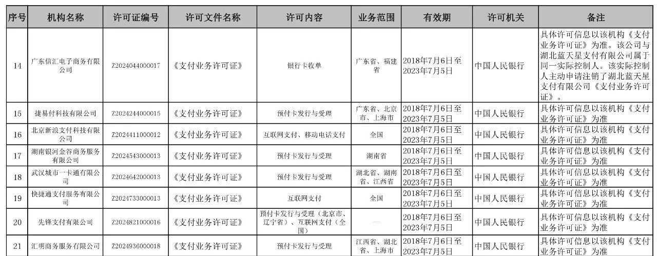 <span>央行公布了第六批25家支付牌照续展结果，其中4张支付牌照不予续展</span>(图3)