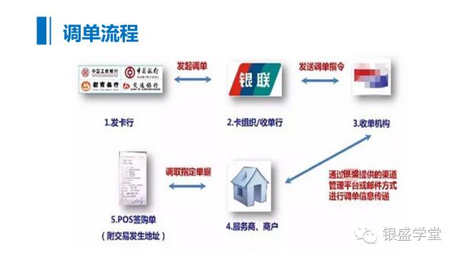 <span>调单、冲正、拒付、单边账及POS机故障等问题处理大全！|盛刷小讲堂</span>(图1)