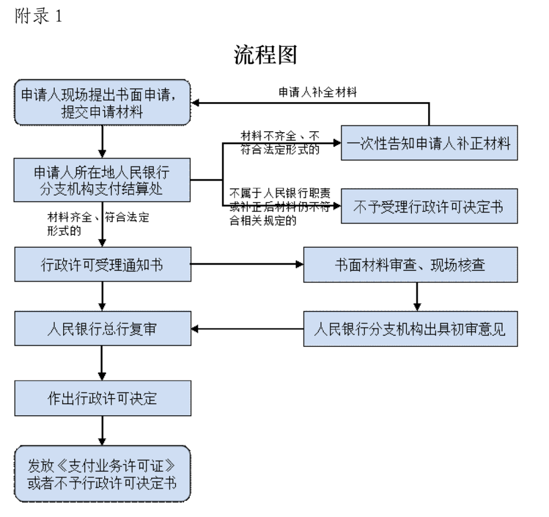 <span>最新！人行发布新版《支付业务许可证》申请办理指南</span>(图11)